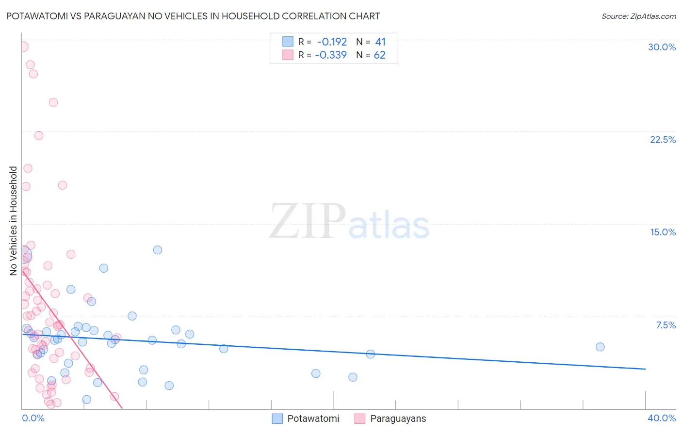 Potawatomi vs Paraguayan No Vehicles in Household