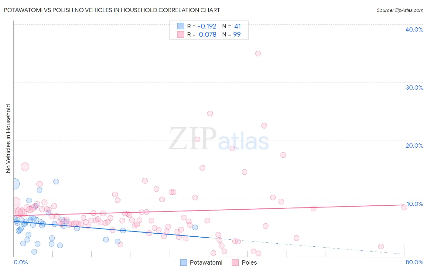 Potawatomi vs Polish No Vehicles in Household