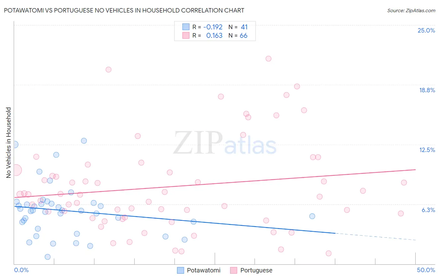 Potawatomi vs Portuguese No Vehicles in Household