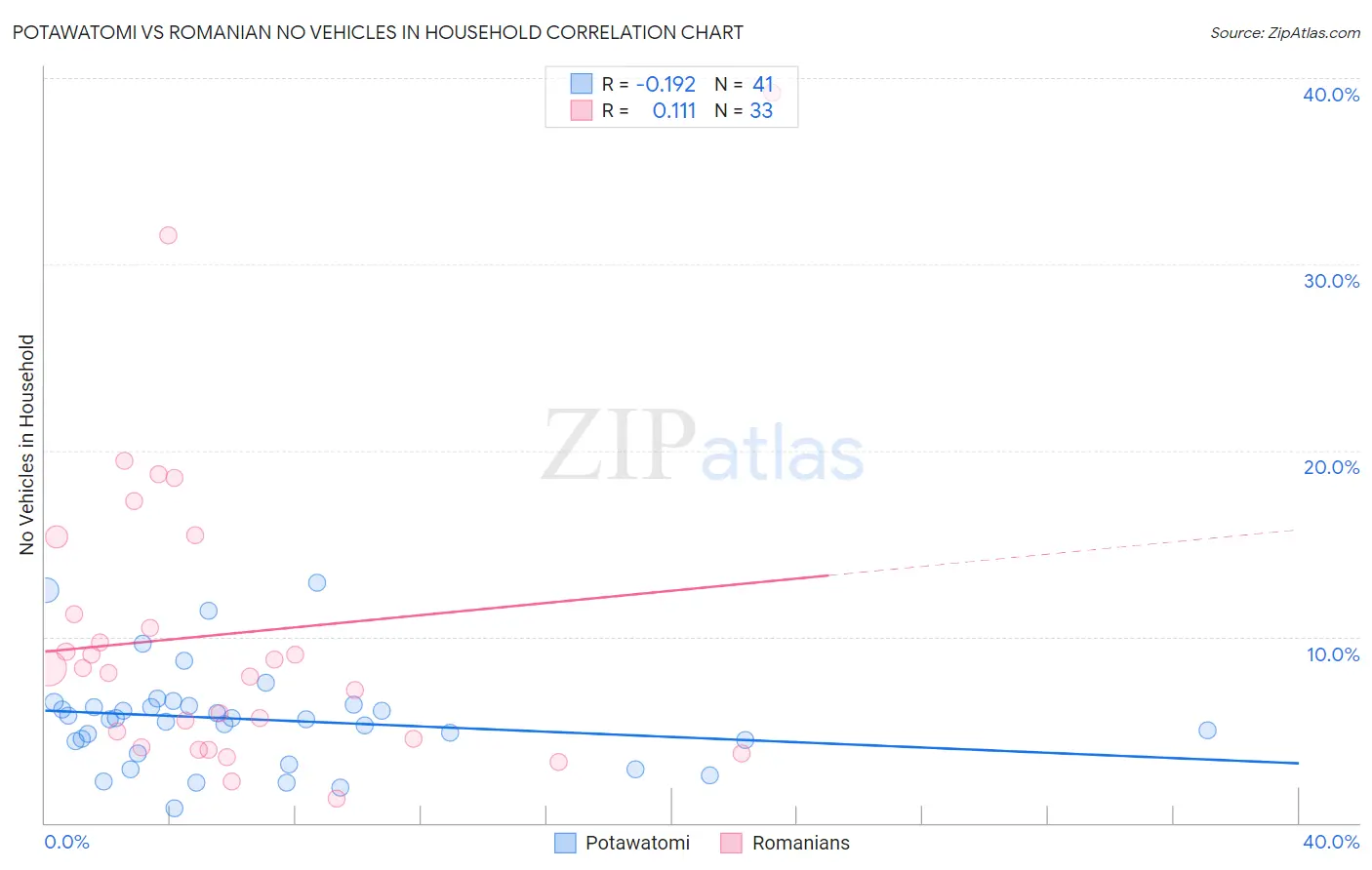 Potawatomi vs Romanian No Vehicles in Household