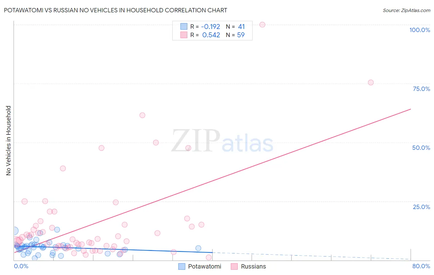 Potawatomi vs Russian No Vehicles in Household