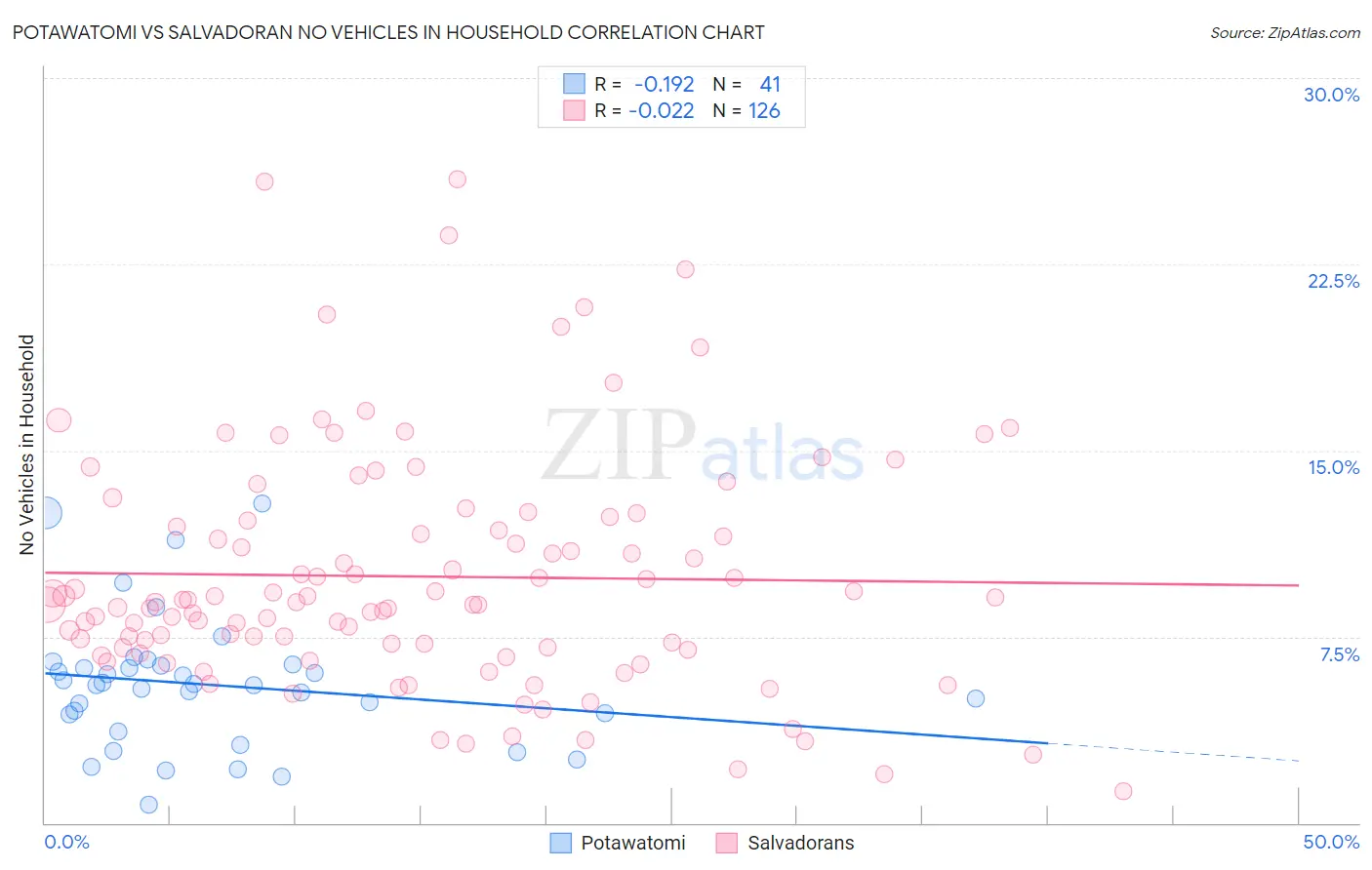 Potawatomi vs Salvadoran No Vehicles in Household
