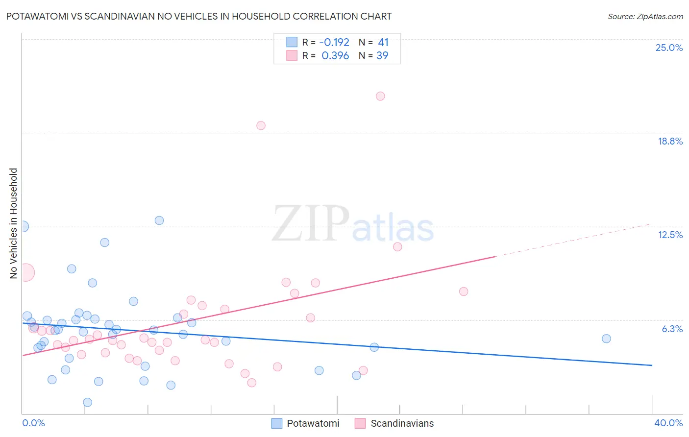 Potawatomi vs Scandinavian No Vehicles in Household