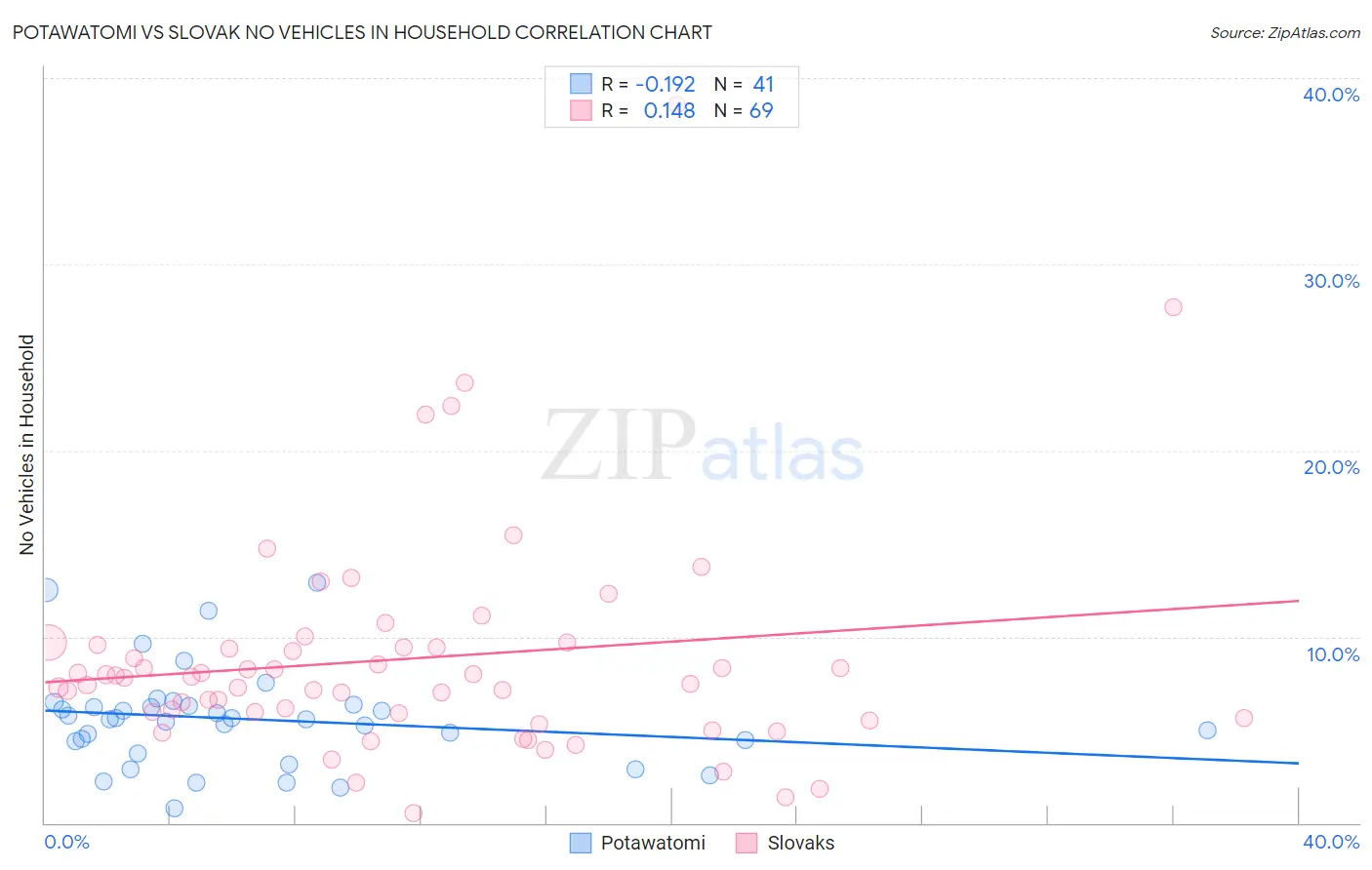 Potawatomi vs Slovak No Vehicles in Household