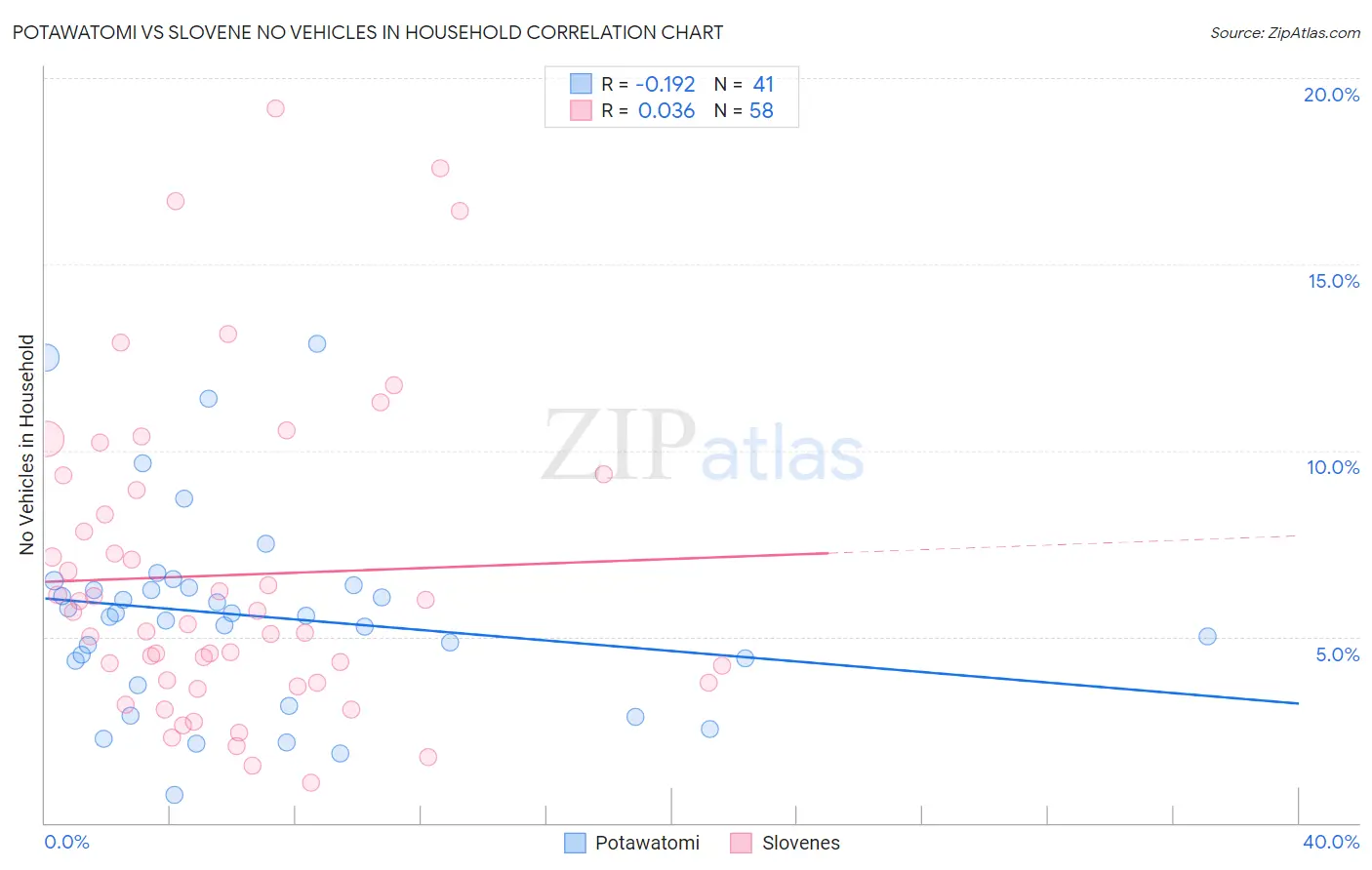 Potawatomi vs Slovene No Vehicles in Household