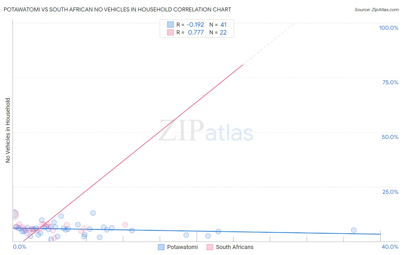 Potawatomi vs South African No Vehicles in Household