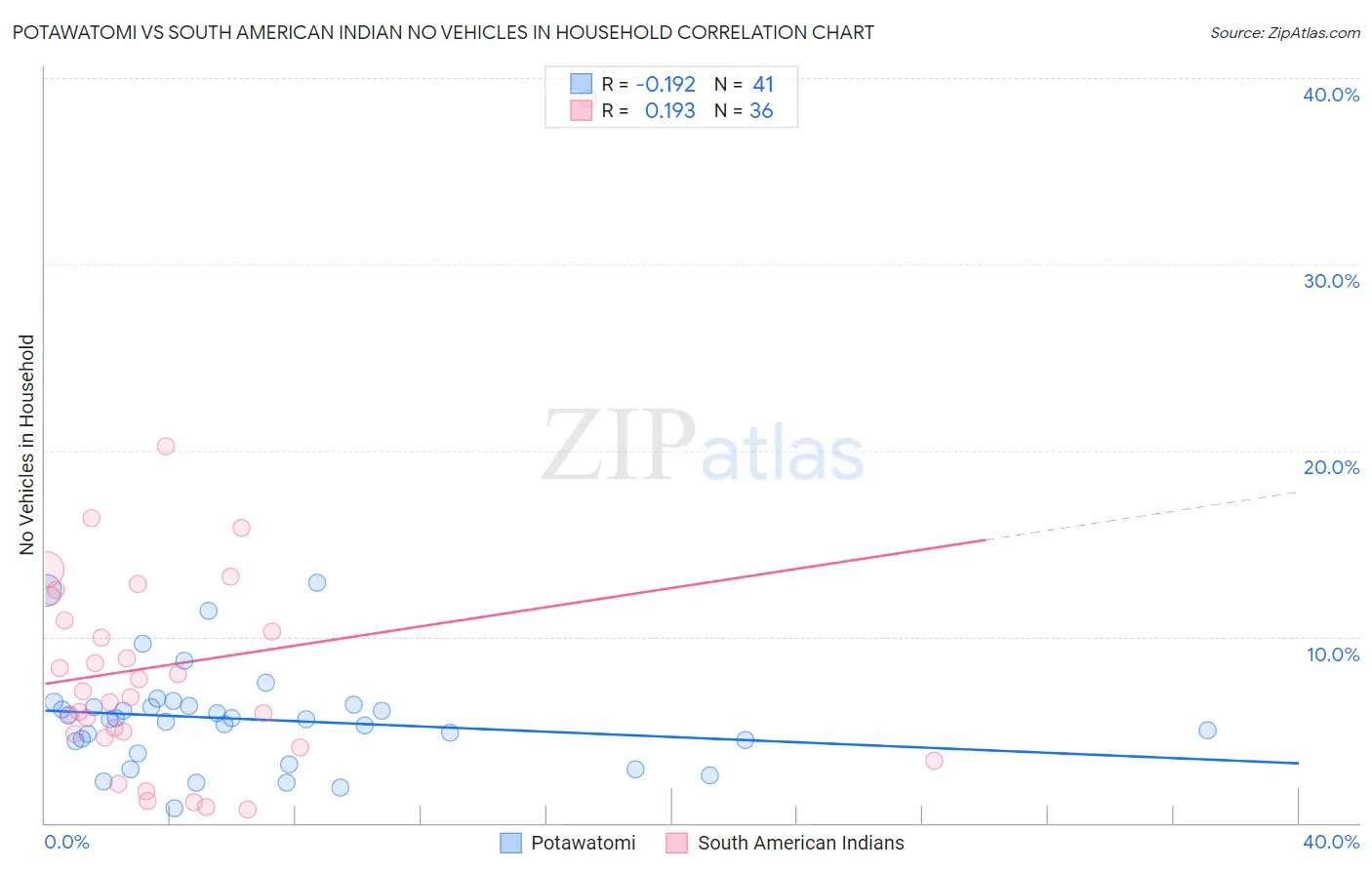 Potawatomi vs South American Indian No Vehicles in Household