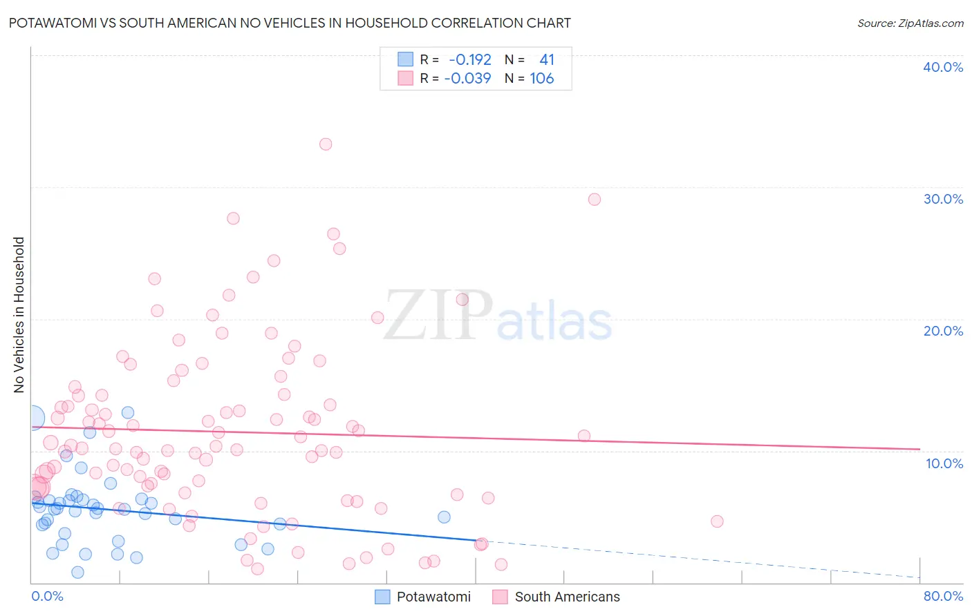 Potawatomi vs South American No Vehicles in Household