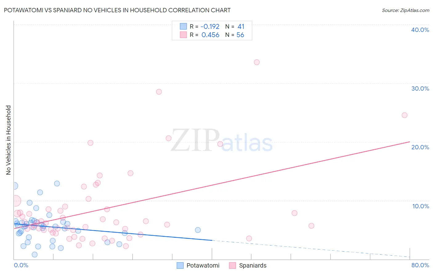 Potawatomi vs Spaniard No Vehicles in Household