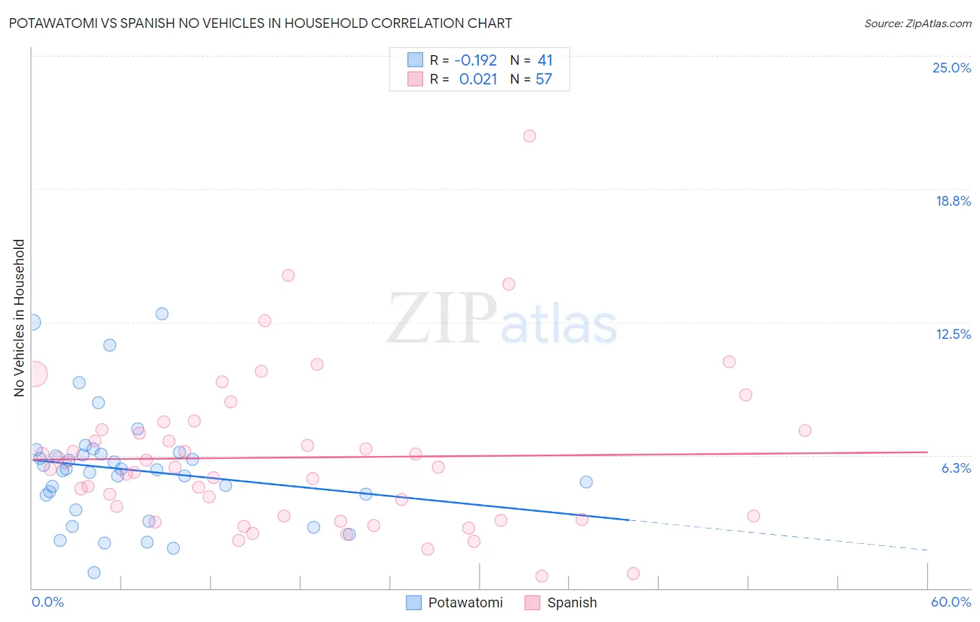 Potawatomi vs Spanish No Vehicles in Household