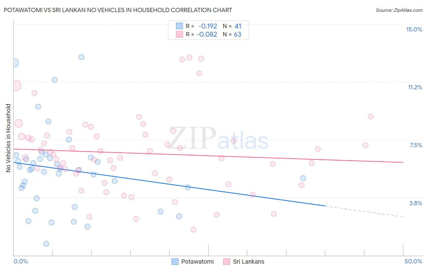 Potawatomi vs Sri Lankan No Vehicles in Household