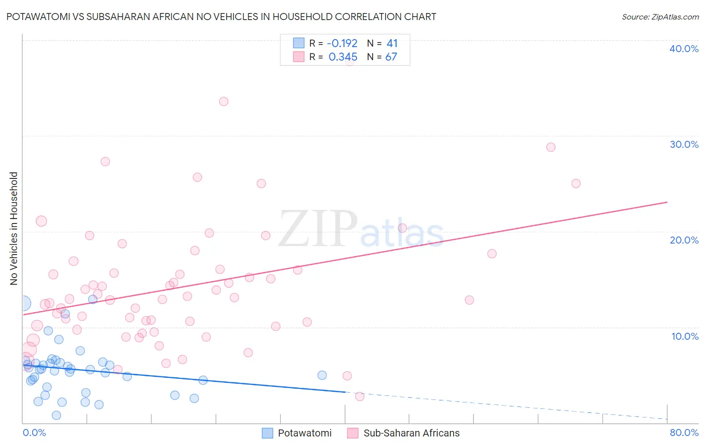 Potawatomi vs Subsaharan African No Vehicles in Household
