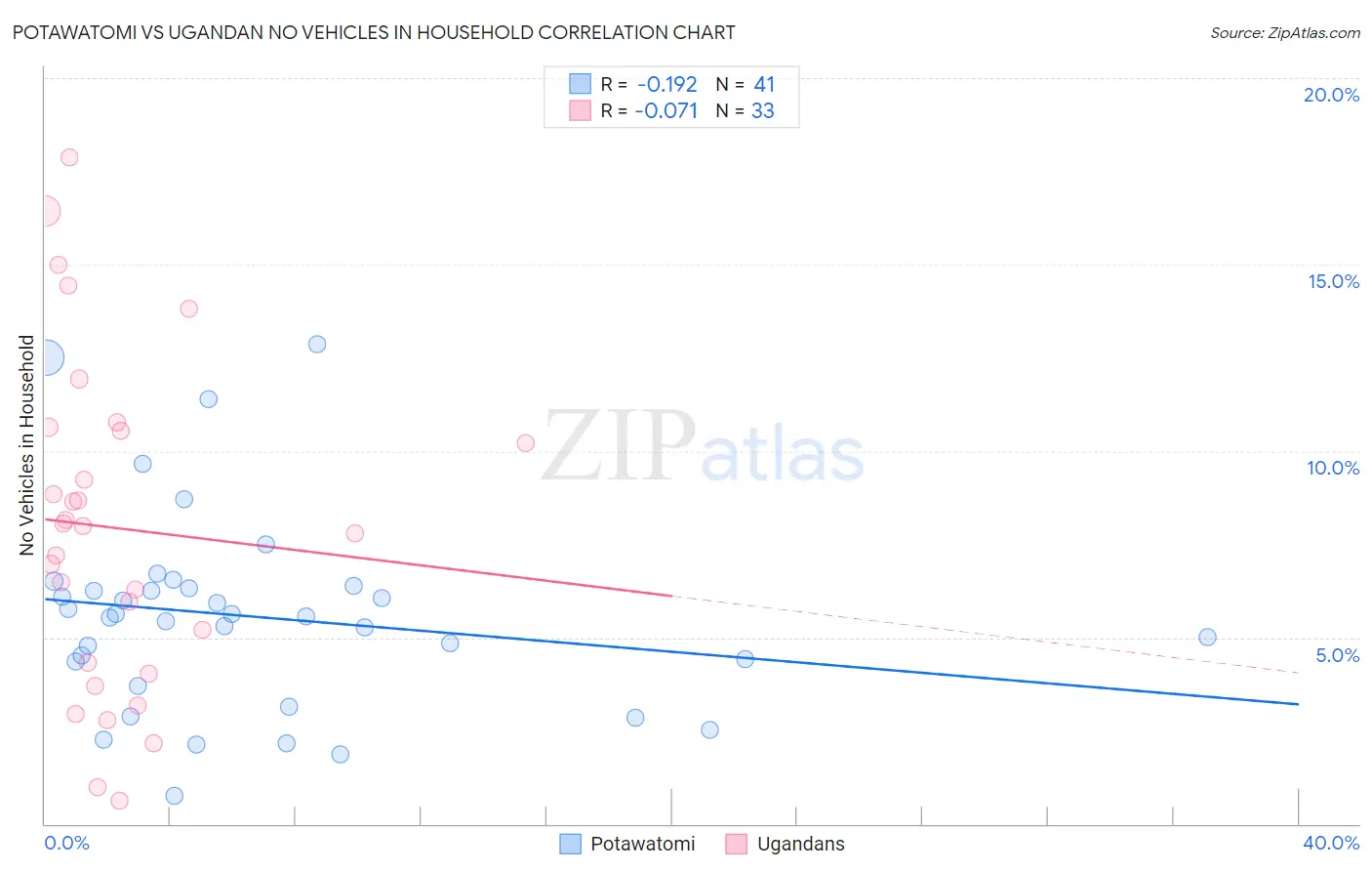Potawatomi vs Ugandan No Vehicles in Household