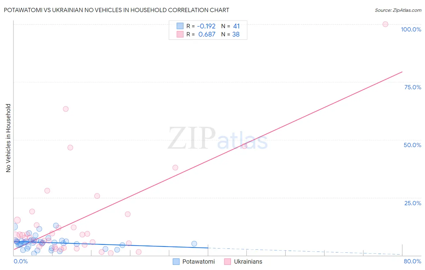 Potawatomi vs Ukrainian No Vehicles in Household