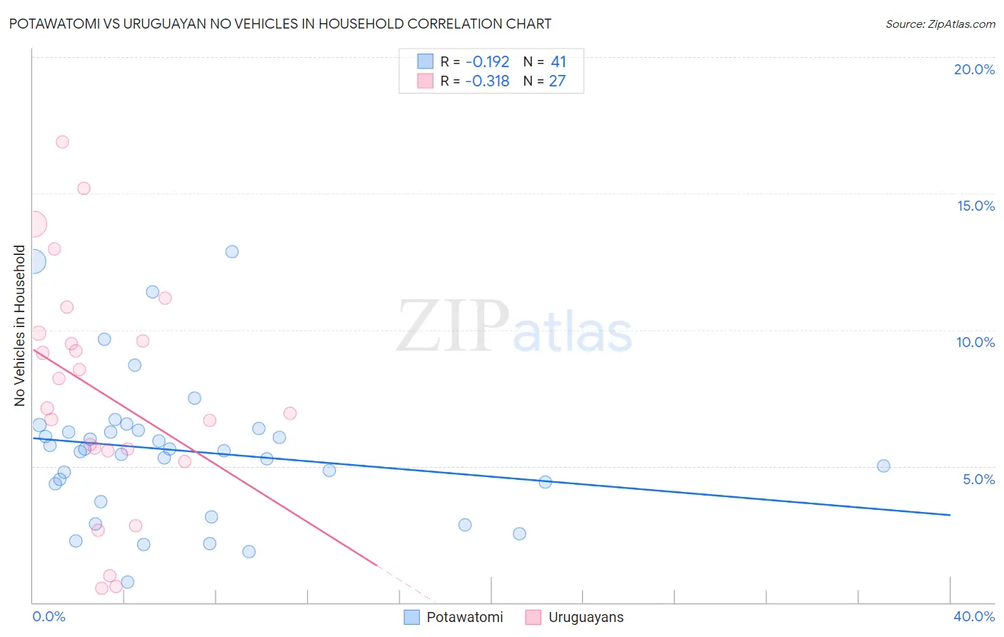 Potawatomi vs Uruguayan No Vehicles in Household