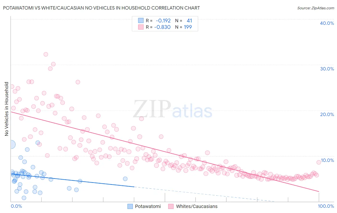 Potawatomi vs White/Caucasian No Vehicles in Household