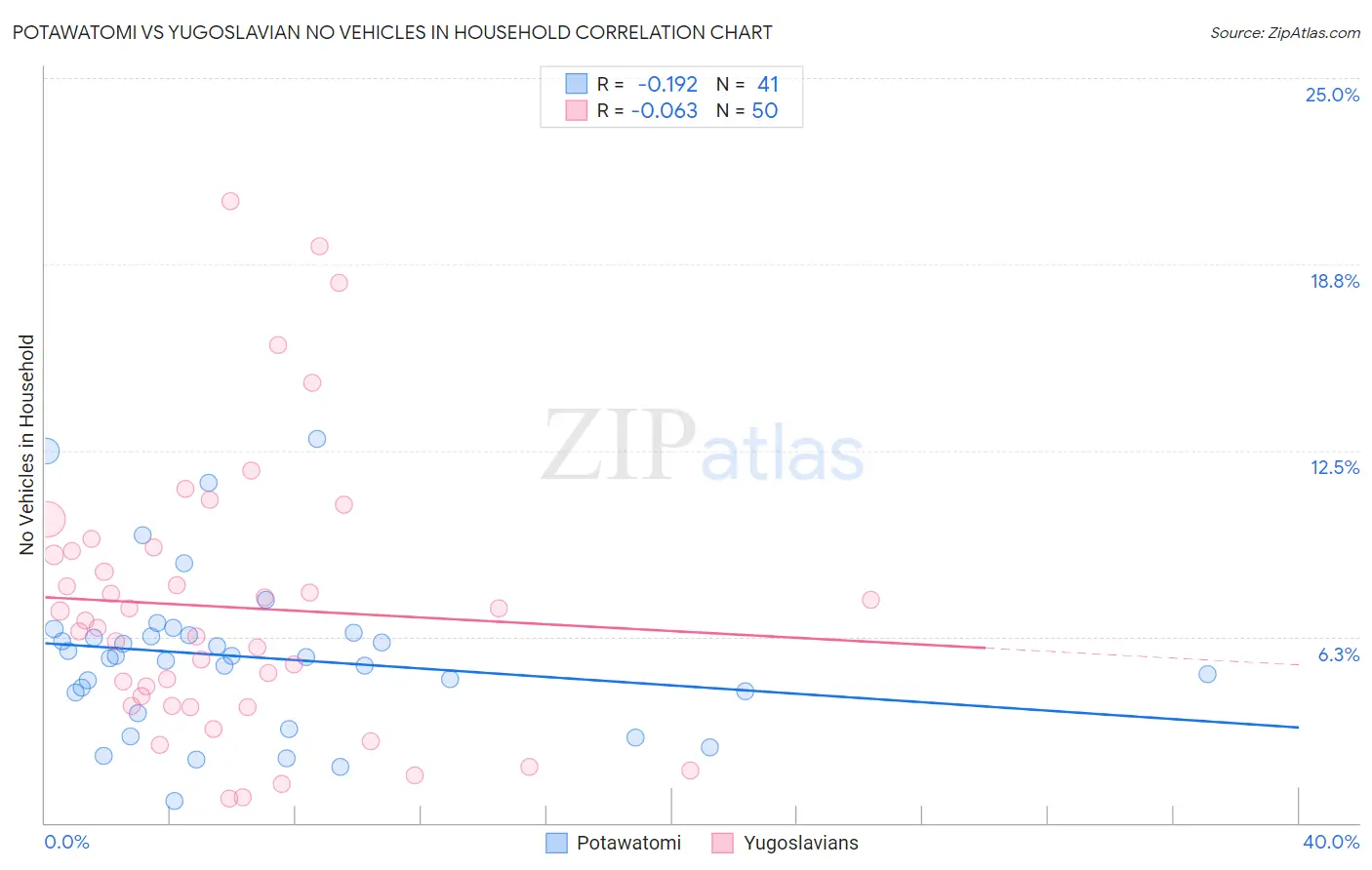 Potawatomi vs Yugoslavian No Vehicles in Household