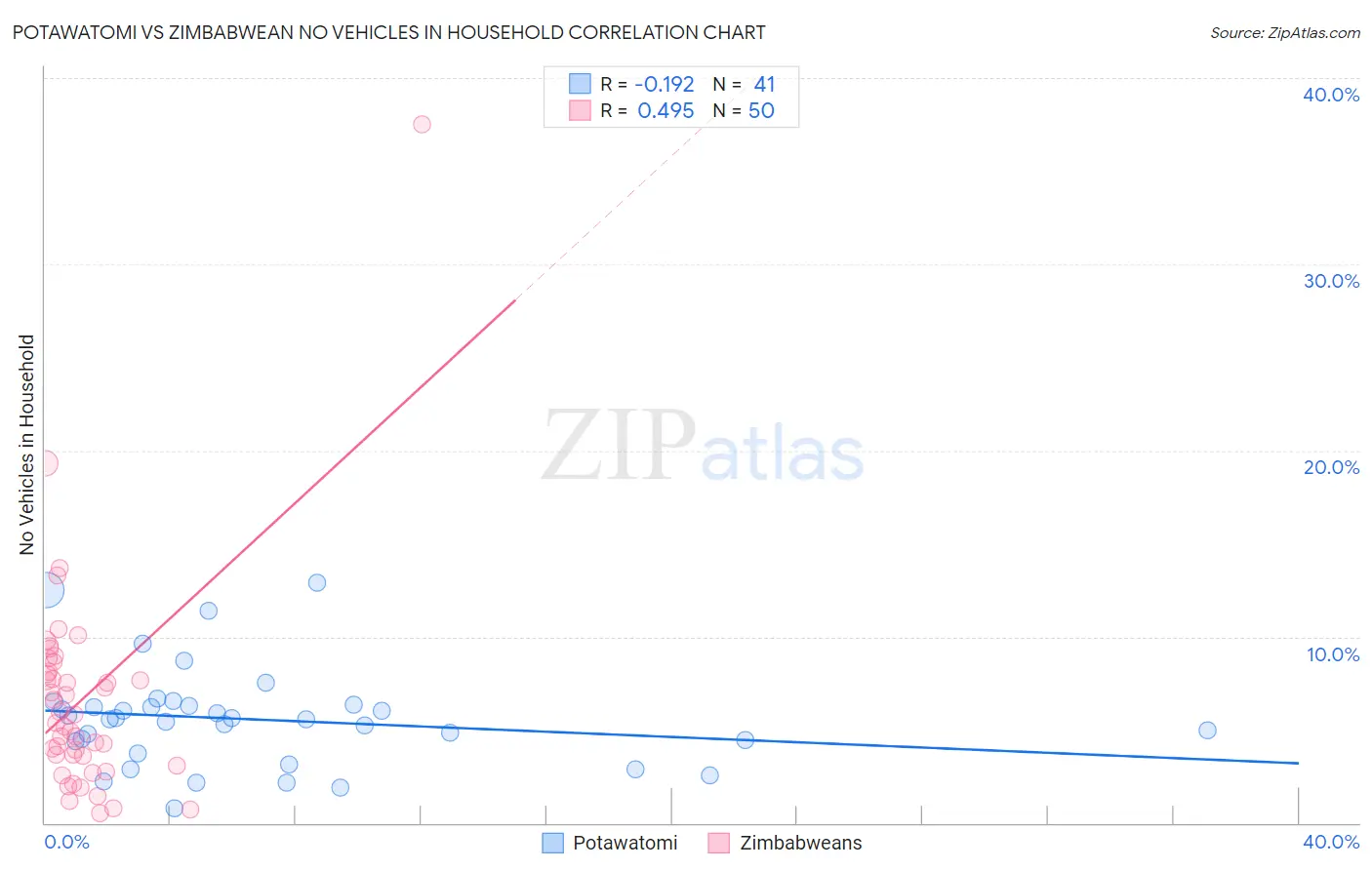 Potawatomi vs Zimbabwean No Vehicles in Household