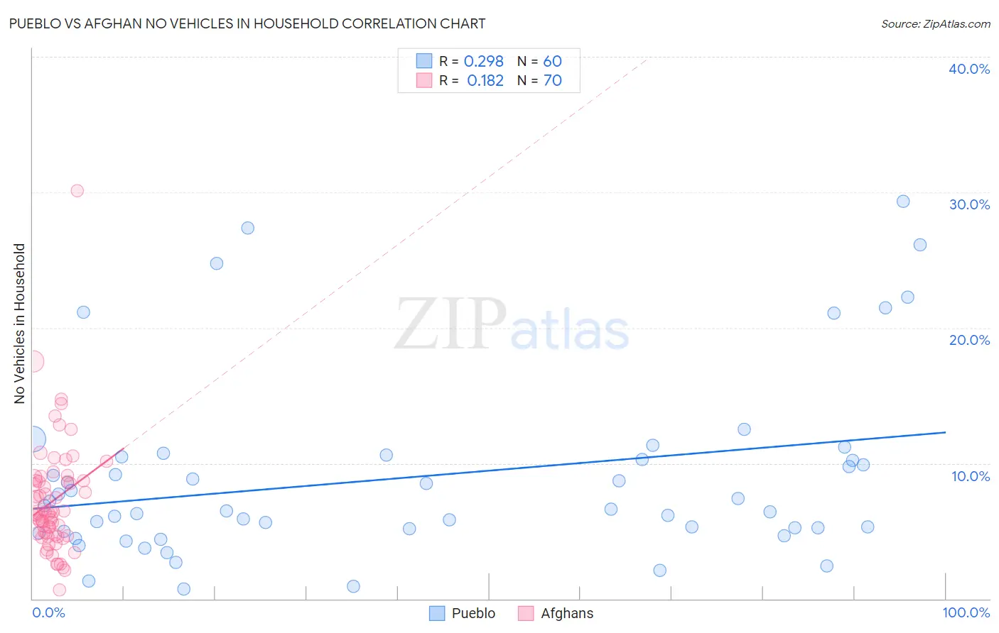 Pueblo vs Afghan No Vehicles in Household
