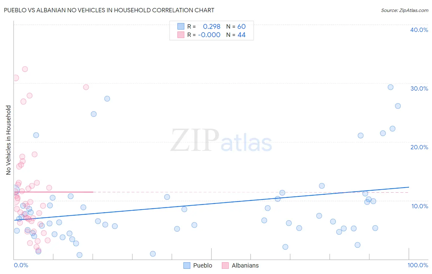 Pueblo vs Albanian No Vehicles in Household