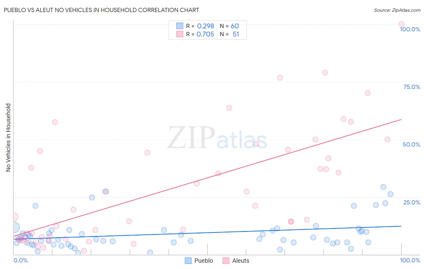 Pueblo vs Aleut No Vehicles in Household