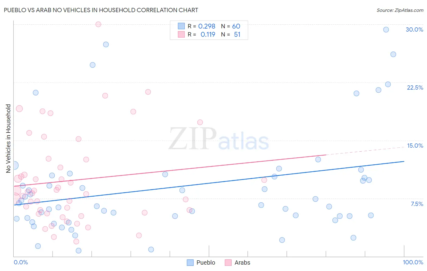 Pueblo vs Arab No Vehicles in Household