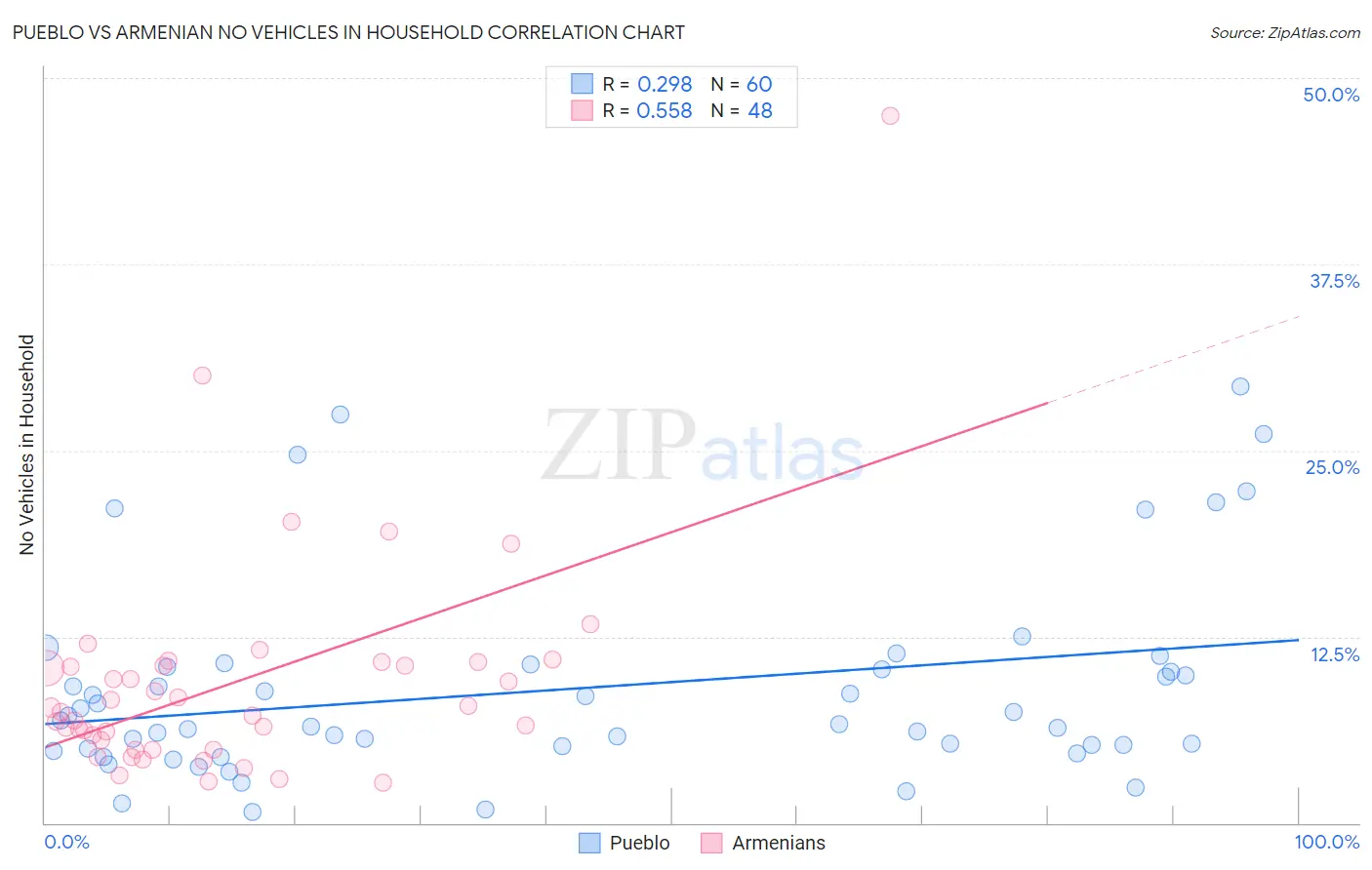 Pueblo vs Armenian No Vehicles in Household