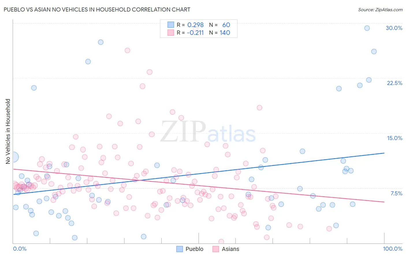 Pueblo vs Asian No Vehicles in Household