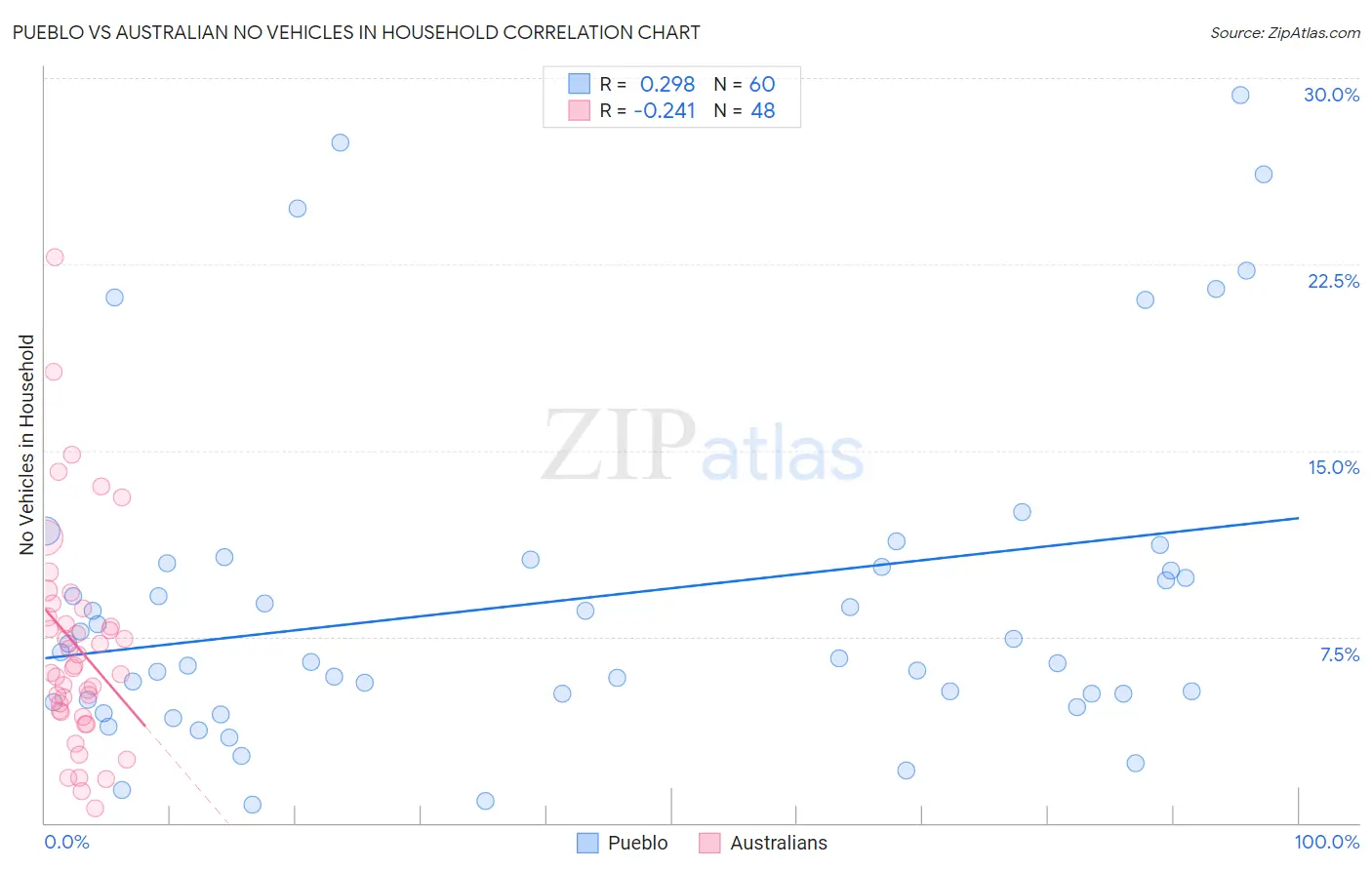 Pueblo vs Australian No Vehicles in Household
