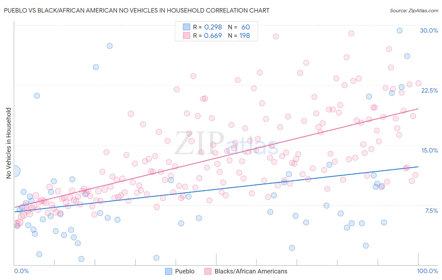 Pueblo vs Black/African American No Vehicles in Household