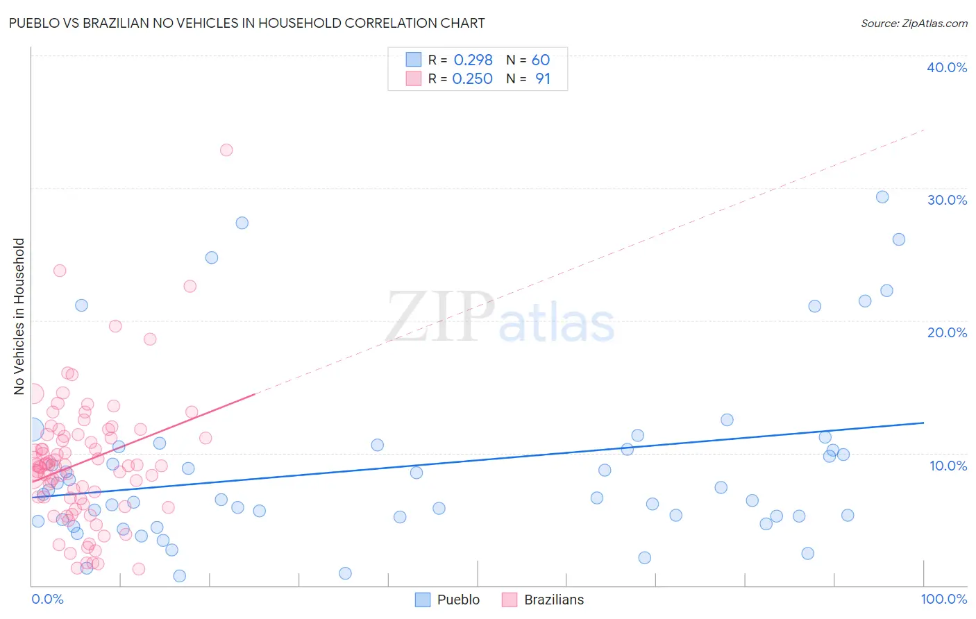 Pueblo vs Brazilian No Vehicles in Household