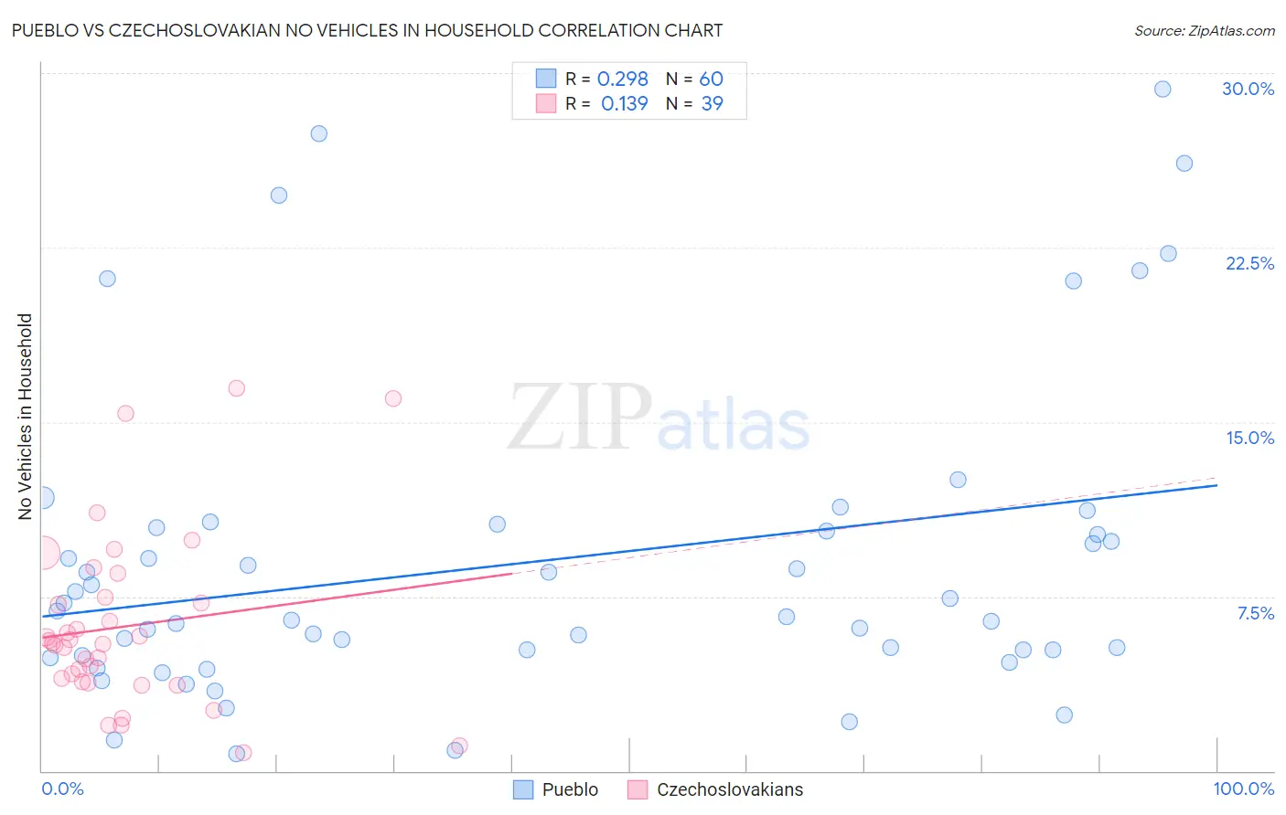 Pueblo vs Czechoslovakian No Vehicles in Household