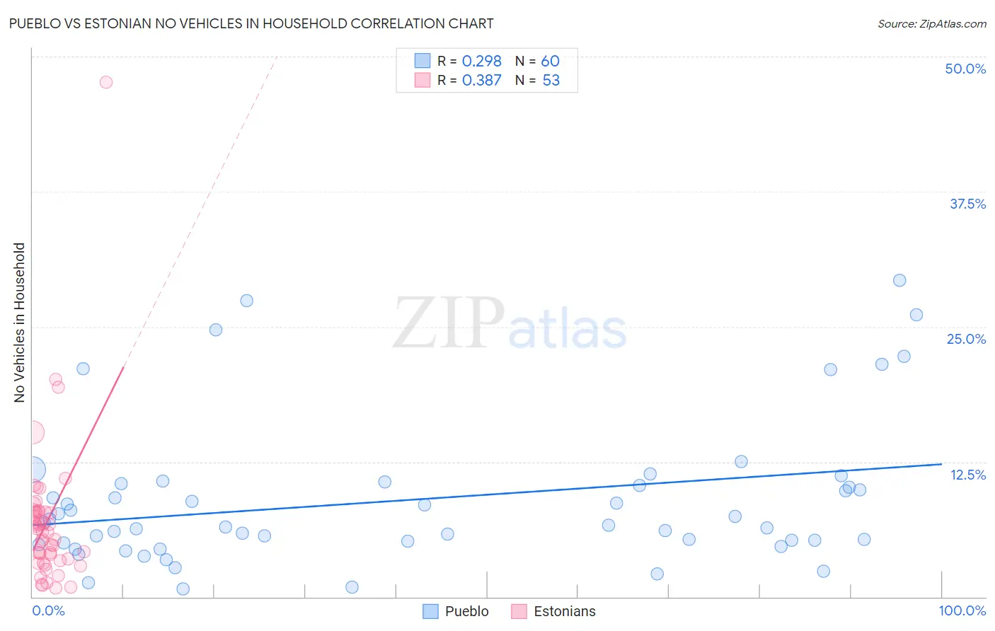 Pueblo vs Estonian No Vehicles in Household