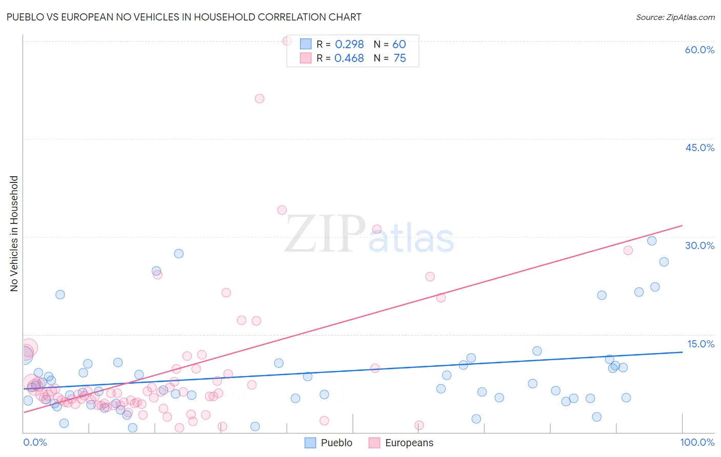 Pueblo vs European No Vehicles in Household