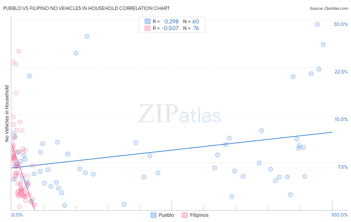 Pueblo vs Filipino No Vehicles in Household