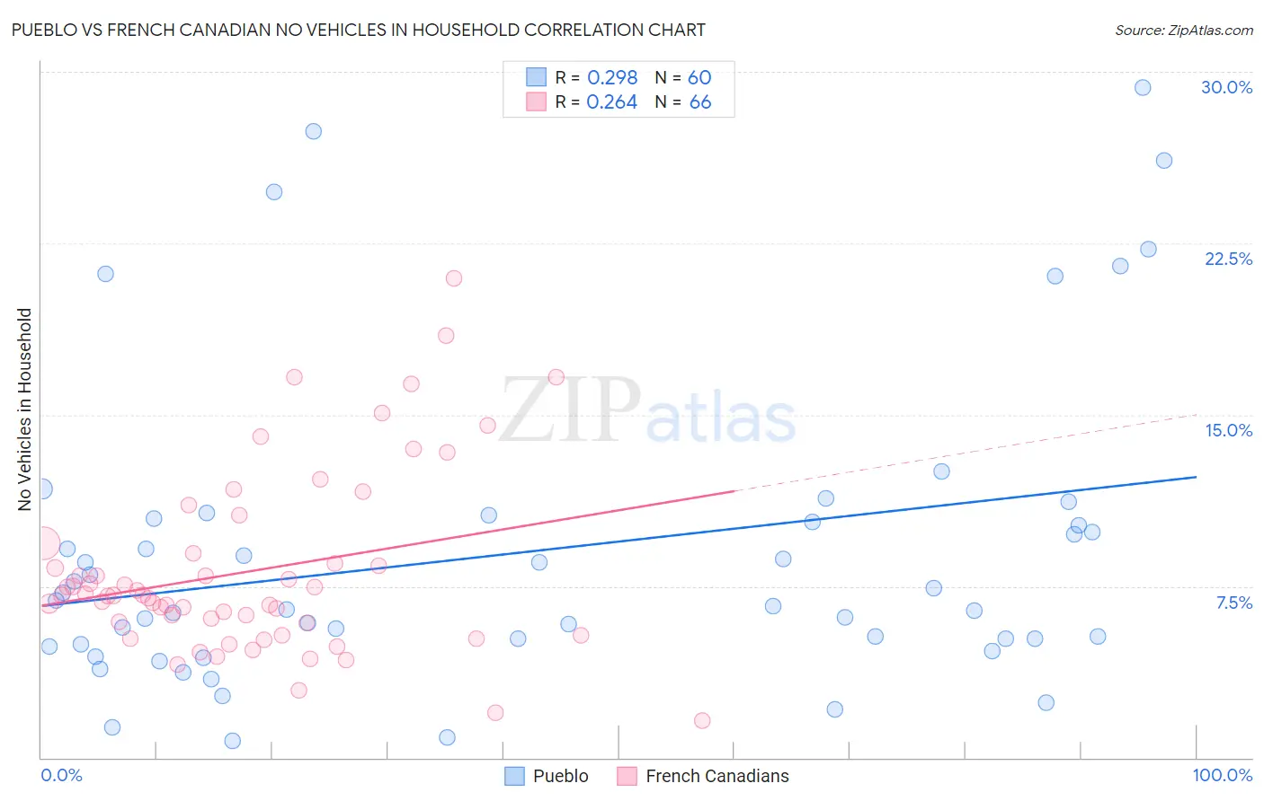 Pueblo vs French Canadian No Vehicles in Household