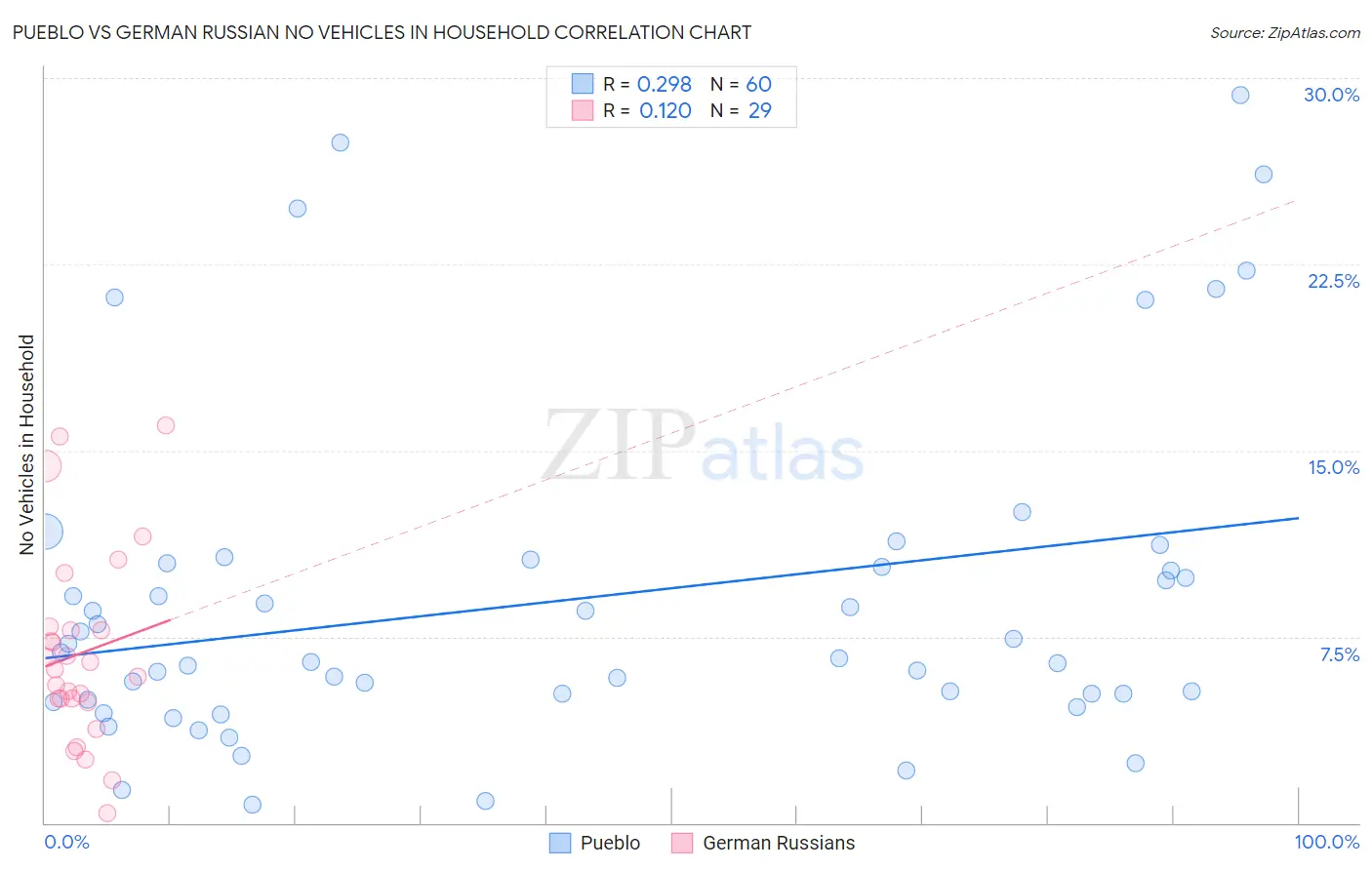 Pueblo vs German Russian No Vehicles in Household