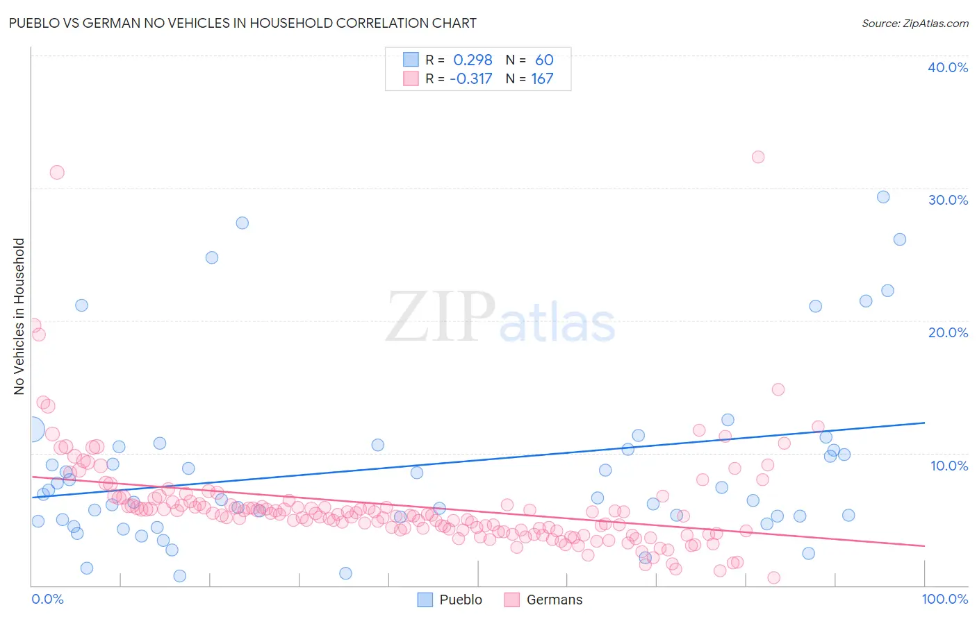 Pueblo vs German No Vehicles in Household