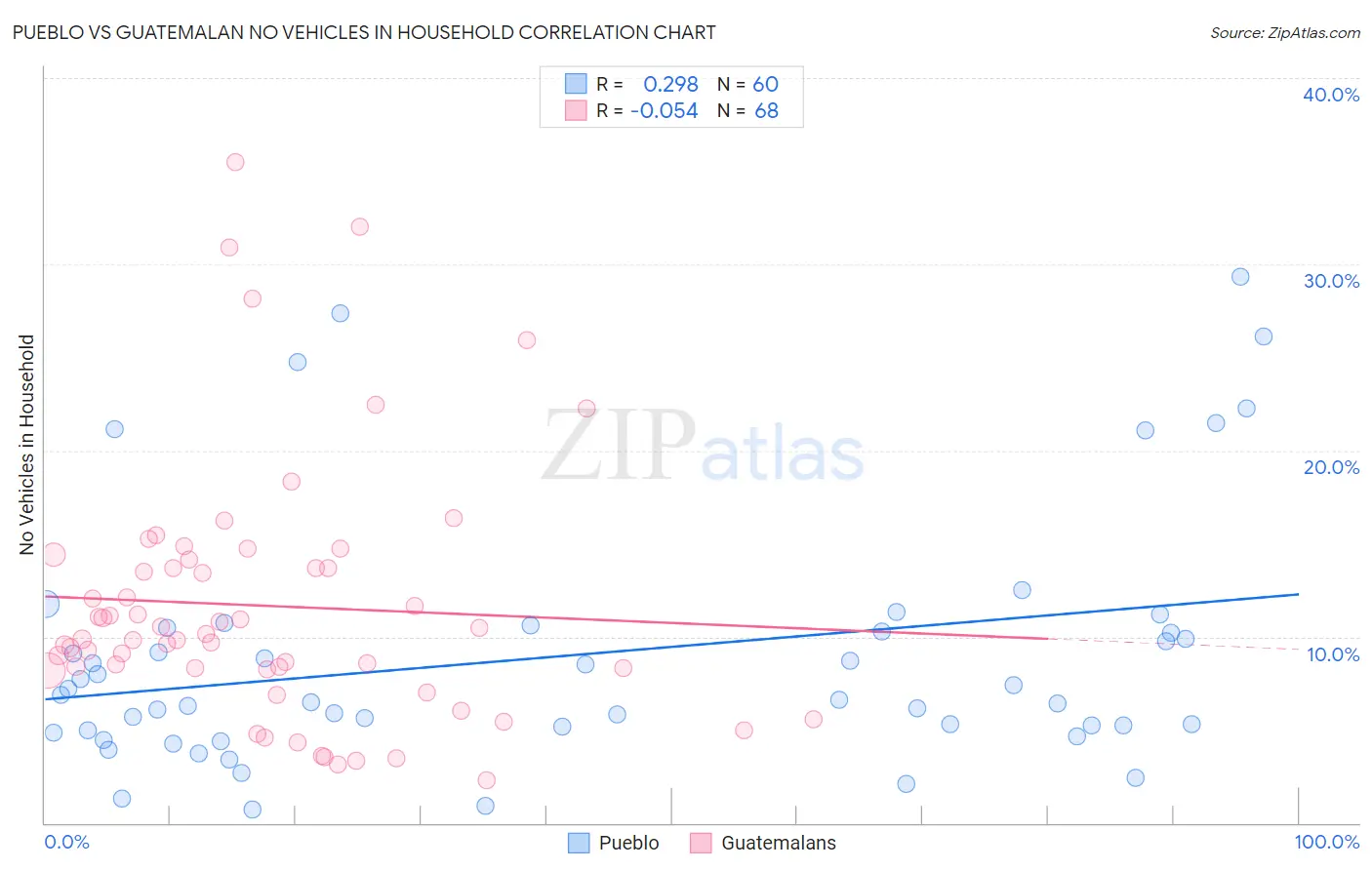 Pueblo vs Guatemalan No Vehicles in Household