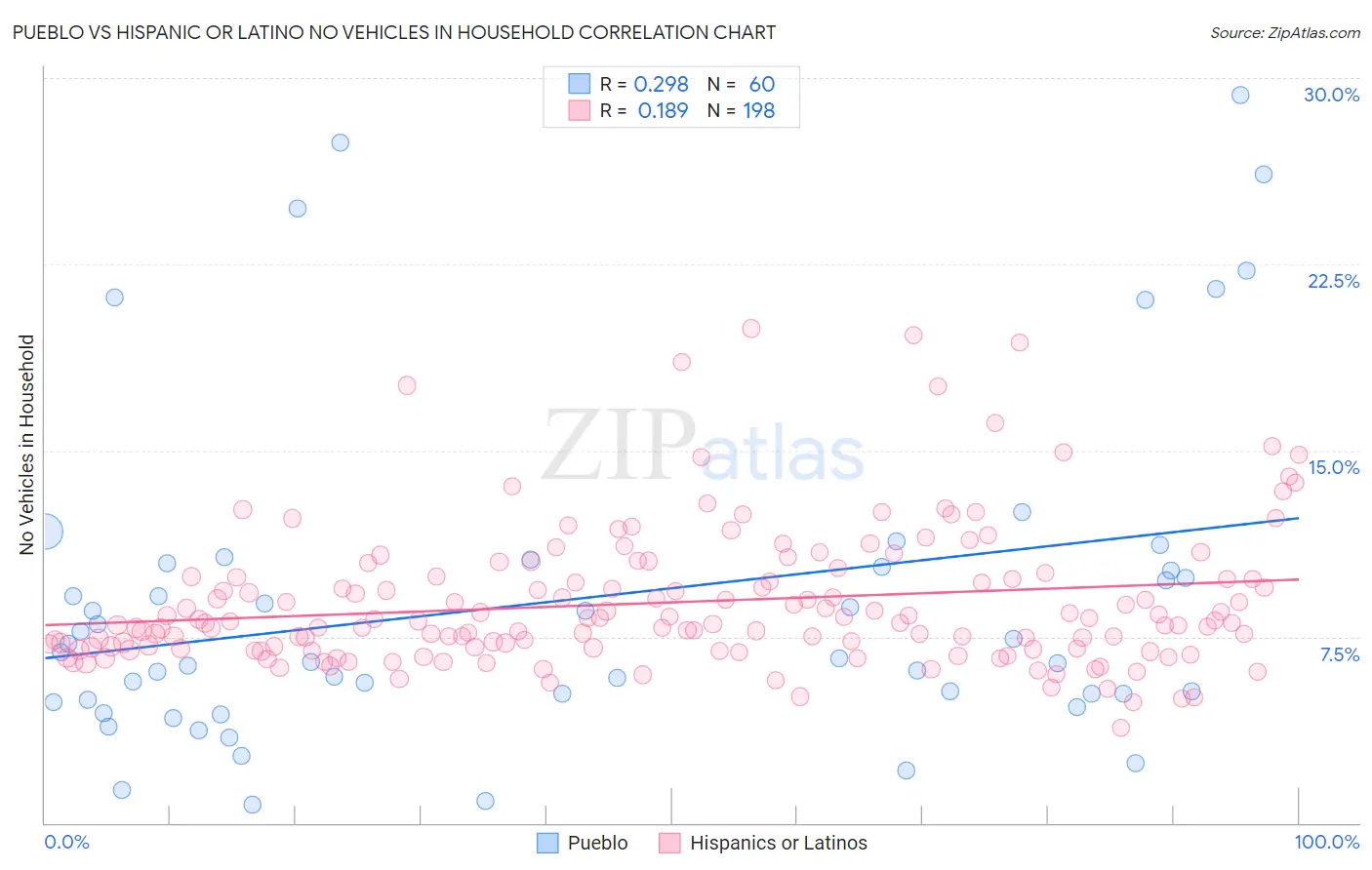 Pueblo vs Hispanic or Latino No Vehicles in Household