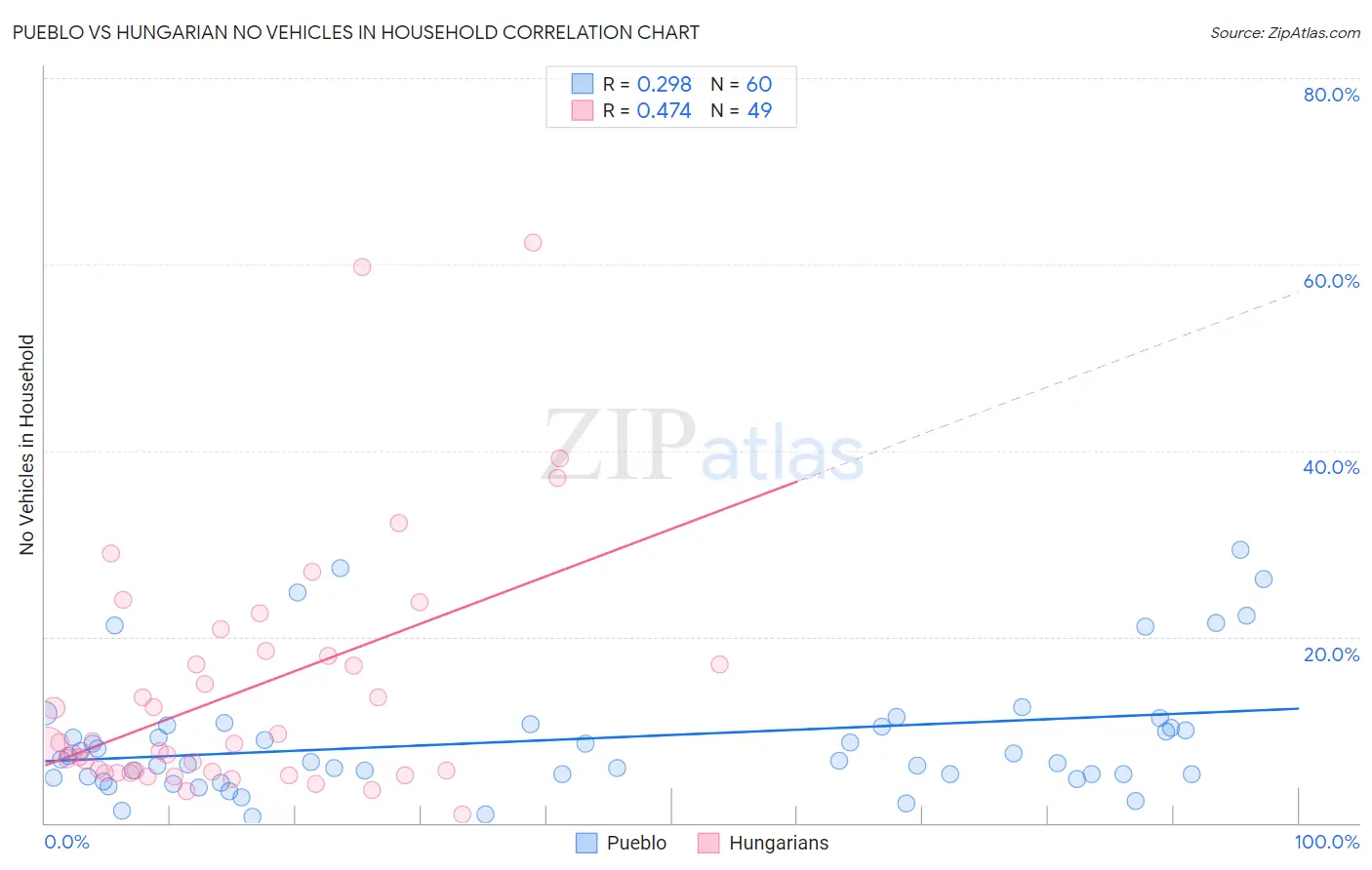 Pueblo vs Hungarian No Vehicles in Household