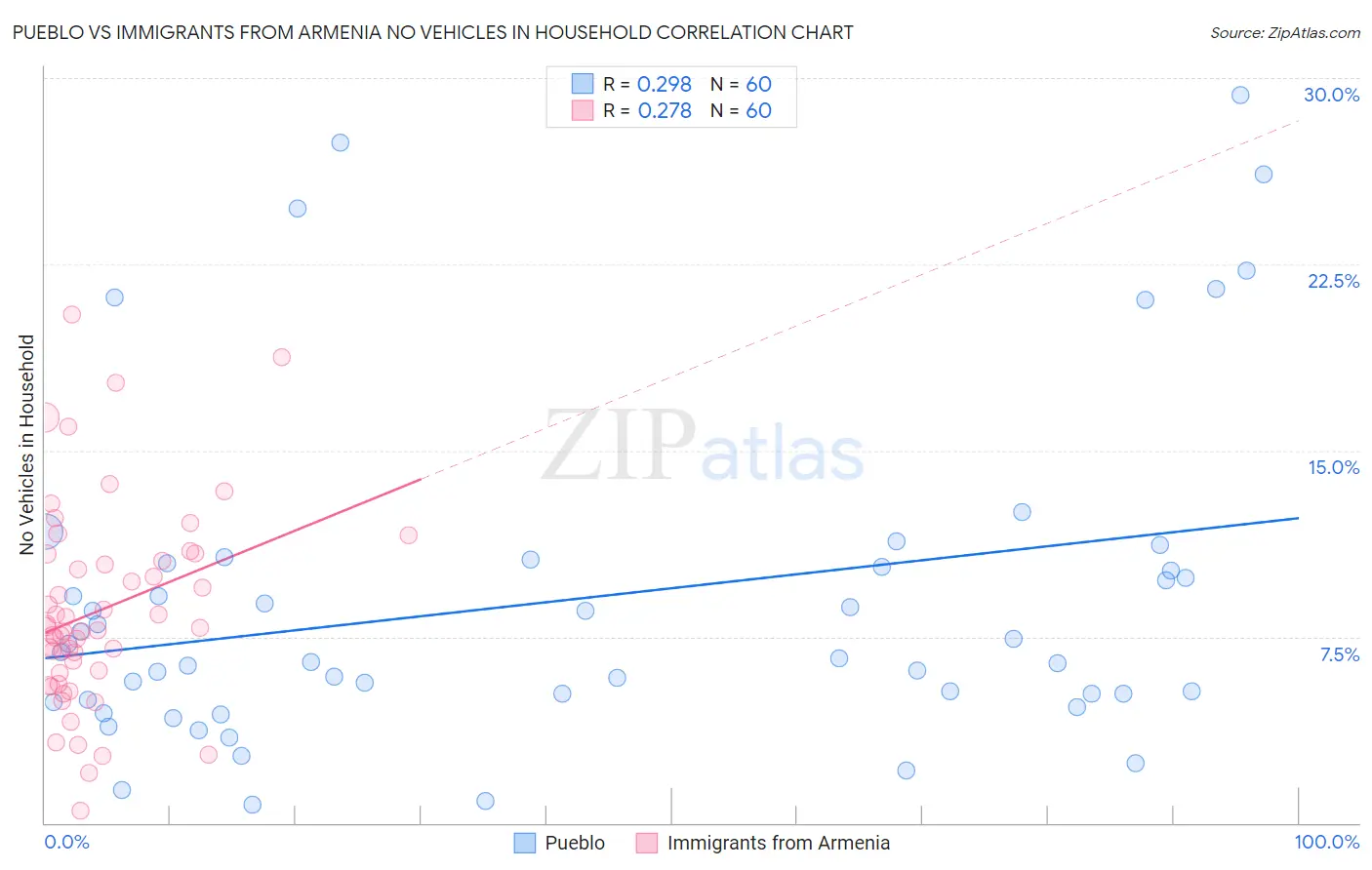 Pueblo vs Immigrants from Armenia No Vehicles in Household