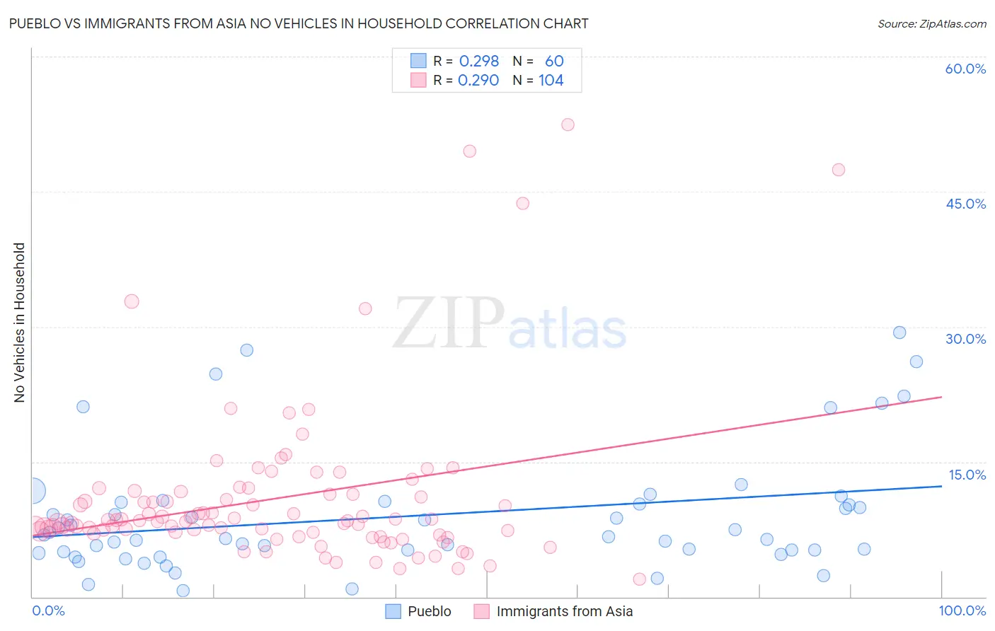 Pueblo vs Immigrants from Asia No Vehicles in Household