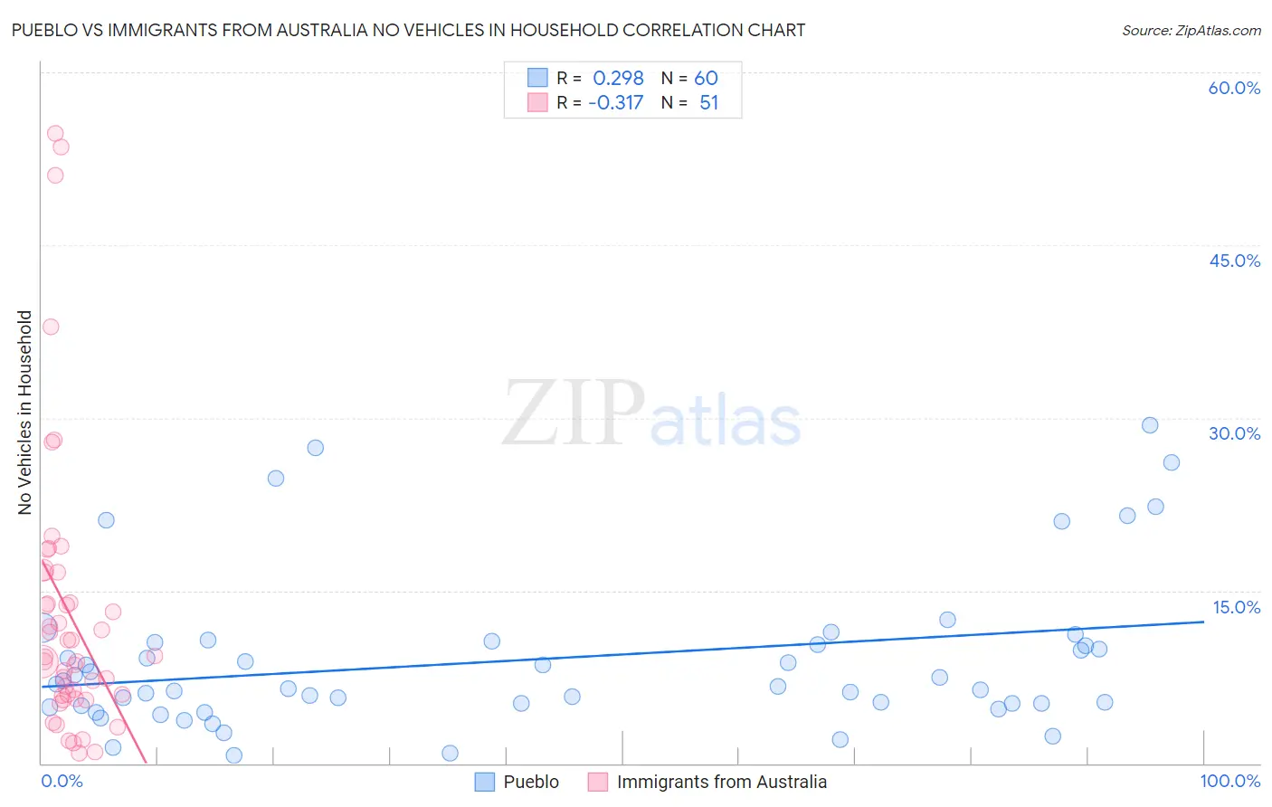 Pueblo vs Immigrants from Australia No Vehicles in Household