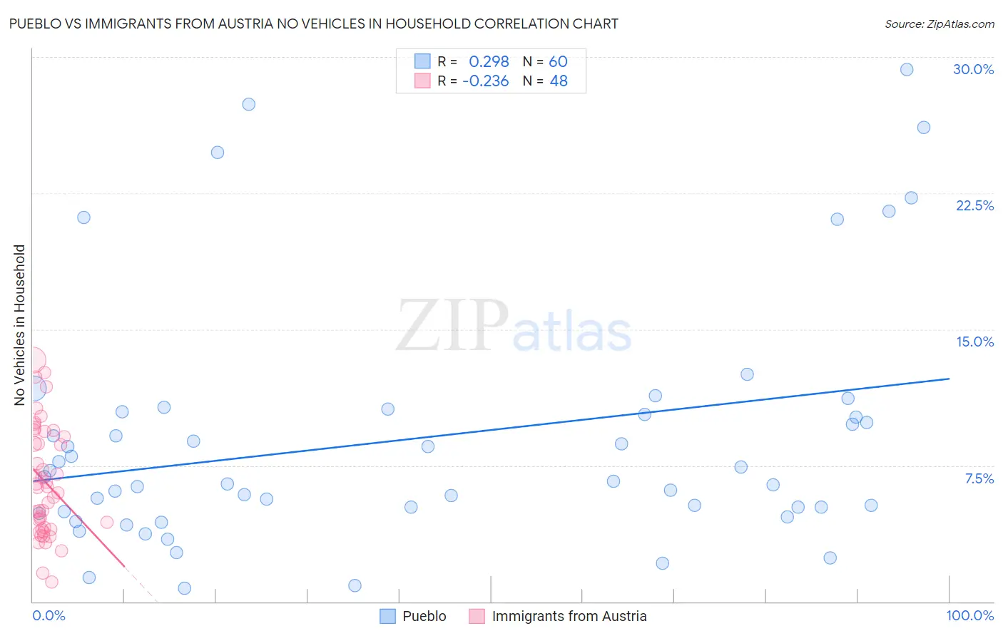Pueblo vs Immigrants from Austria No Vehicles in Household
