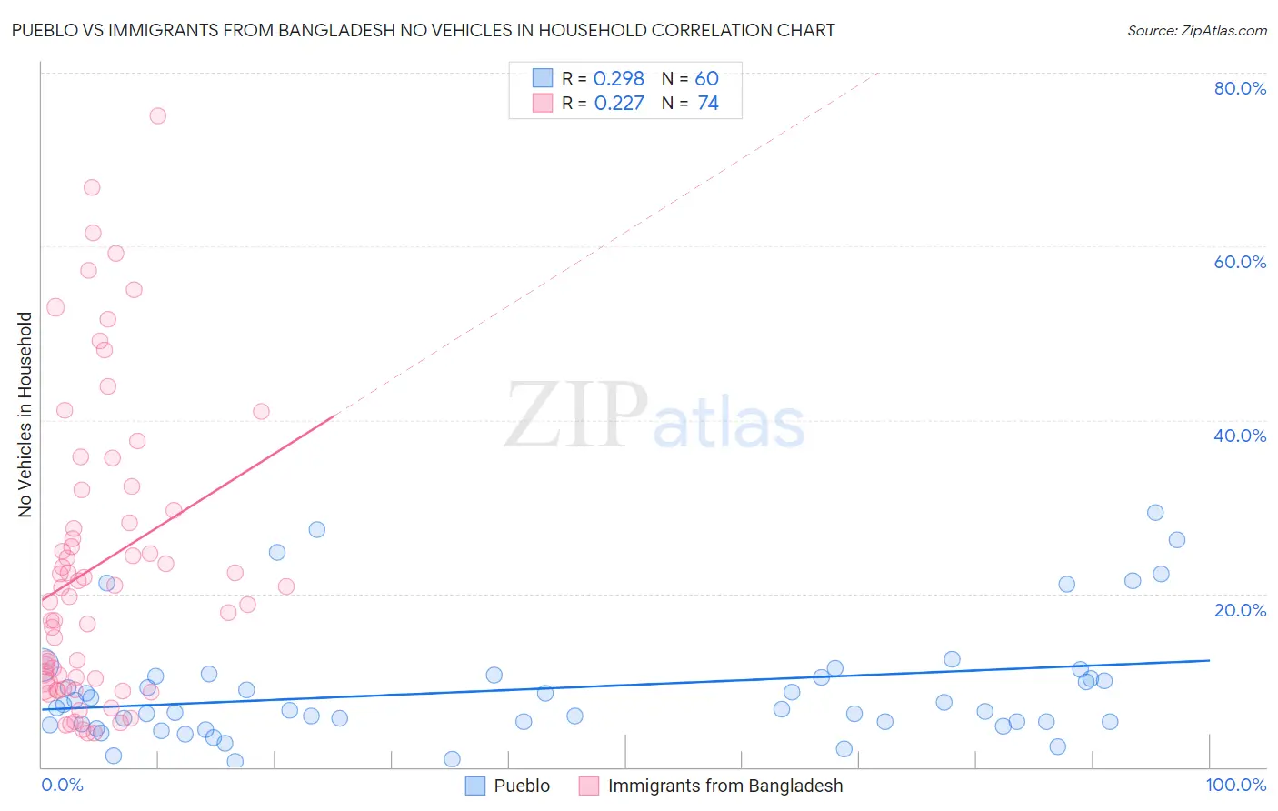 Pueblo vs Immigrants from Bangladesh No Vehicles in Household