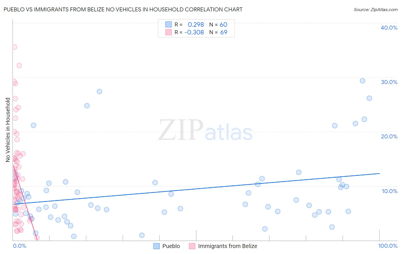 Pueblo vs Immigrants from Belize No Vehicles in Household