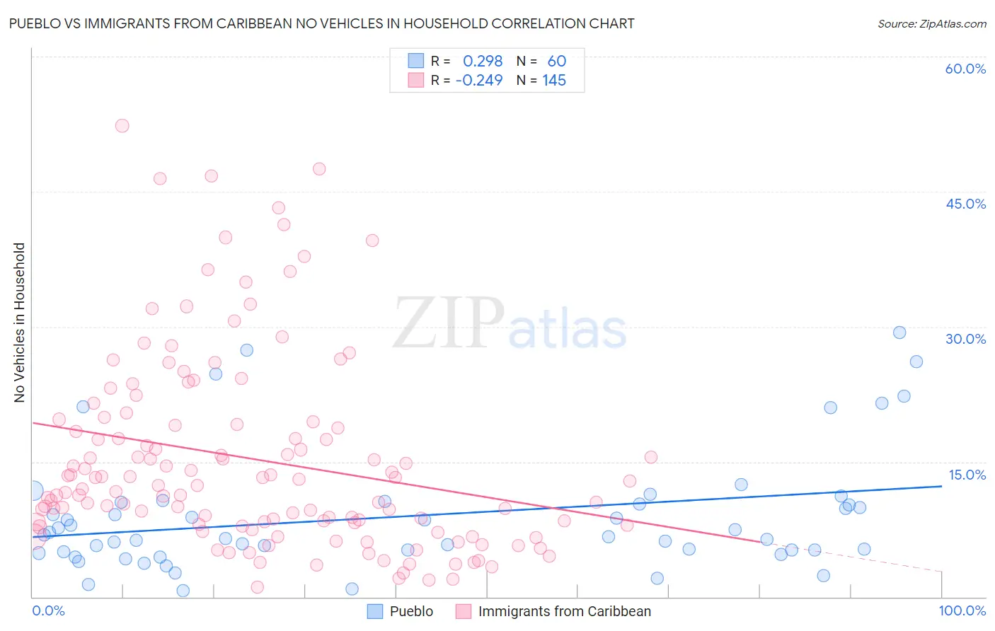 Pueblo vs Immigrants from Caribbean No Vehicles in Household