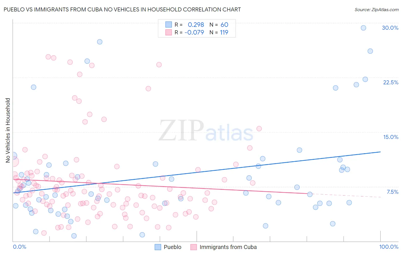 Pueblo vs Immigrants from Cuba No Vehicles in Household