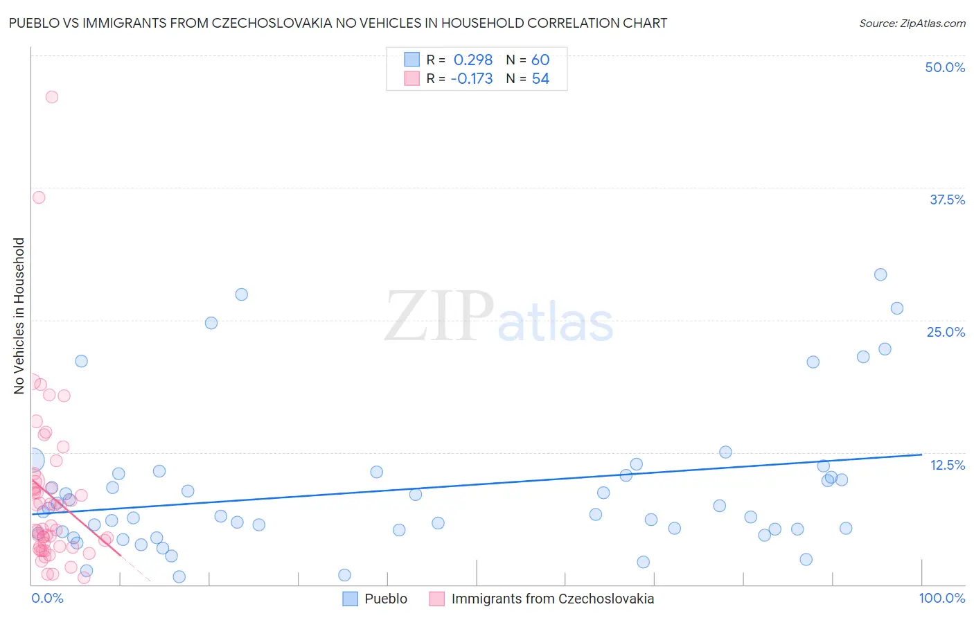 Pueblo vs Immigrants from Czechoslovakia No Vehicles in Household